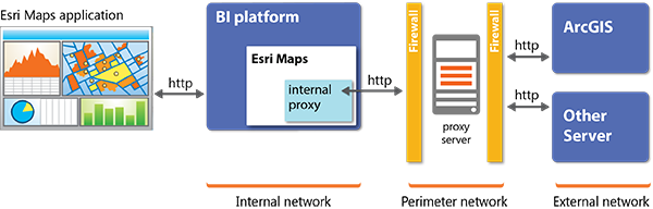 Platzieren des optionalen Upstream-Proxyservers in einem Umkreisnetzwerk (auch demilitarisierte Zone [DMZ] oder überprüftes Subnetz genannt) zum Schutz des internen Netzwerks