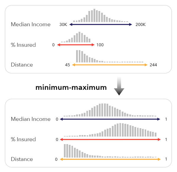 Minimum-maximum scaling method