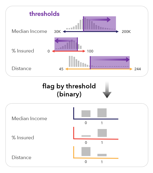 Flag by threshold (binary) scaling method