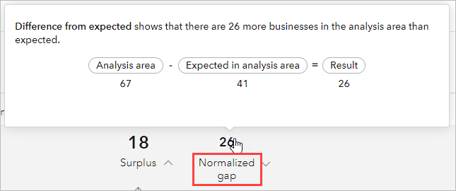 Normalized gap indicator