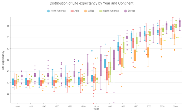 大陸別の平均寿命を示す箱ひげ図