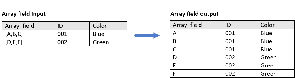入力 array フィールドの値とこれらの値のネスト解除の結果として生成される新しい行の例