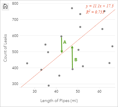 Gráfico de dispersão com valores residuais e linha do melhor ajuste