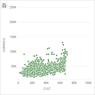 Gráfico de dispersão mostrando o custo e os ganhos após a formatura para faculdades nos Estados Unidos