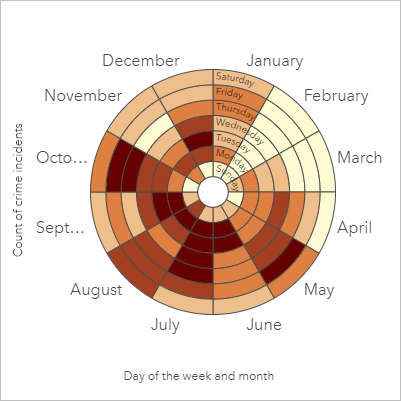 Relógio de dados mostrando o número de incidentes de crime de cada mês e dia da semana