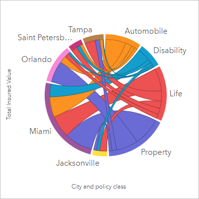 Um diagrama de corda mostrando cidades, classes de apólice e total de valores assegurados