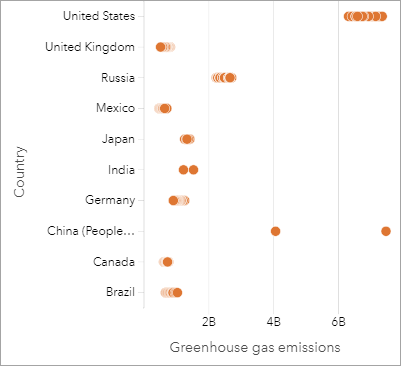 Gráfico de ponto mostrando país e emissões de gases de efeito estufa