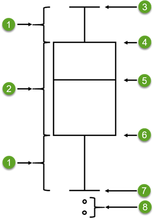 Um diagrama rotulado de um diagrama de caixa