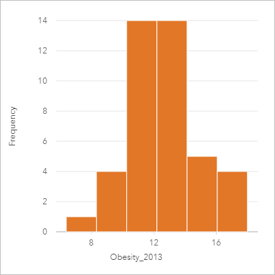 Histograma mostrando a distribuição das taxas de obesidade em adolescentes nos Estados Unidos