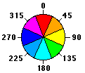 اتجاهات الانحدار