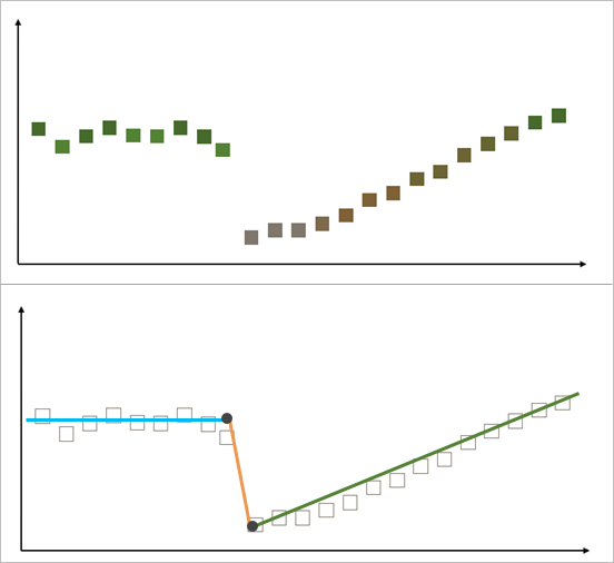 رسمان بيانيان يوضحان قيمة بكسل تتغير بمرور الوقت (أعلاه) والشرائح المجهزة لتلك التغييرات (أدناه) باستخدام خوارزمية LandTrendr