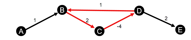 دورة سالبة