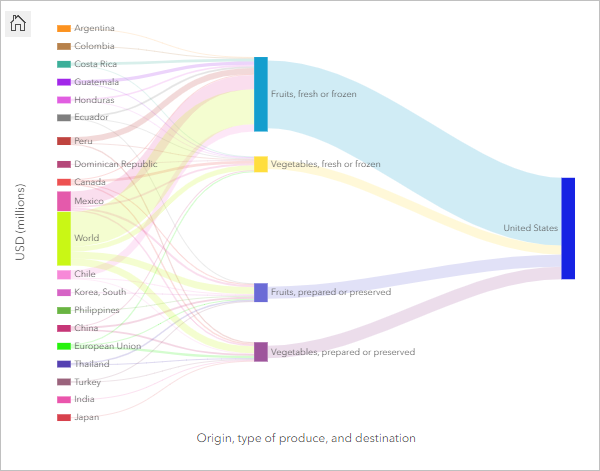 رسم توضيحي للشبكات بيبن تدفق الفواكه والخضروات من بلد المنشأ إلى الولايات المتحدة