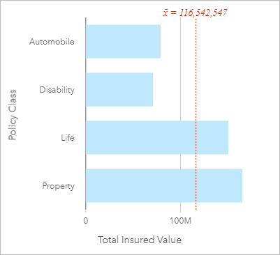 مخطط شريطي يعرض إجمالي قيم التأمين حسب تصنيف البوليصة