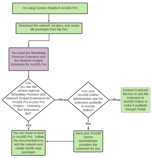 Licensing diagram for ArcGIS Pro Licensing diagram for ArcGIS Pro