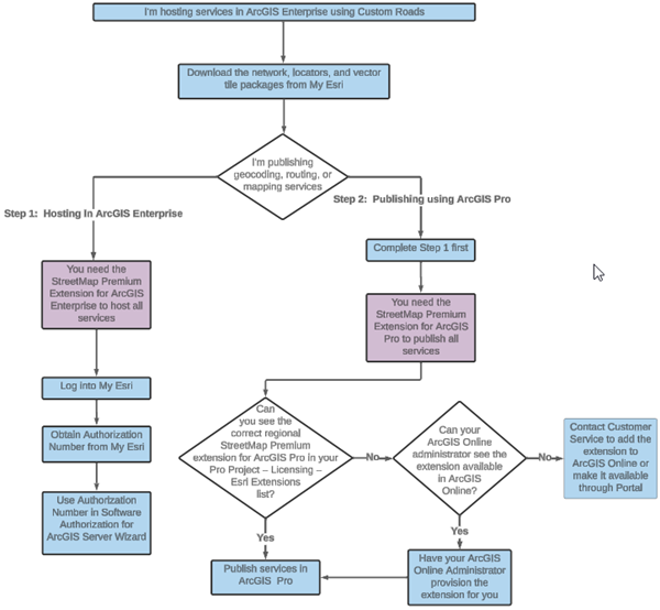Licensing diagram for ArcGIS Enterprise Licensing diagram for ArcGIS Enterprise