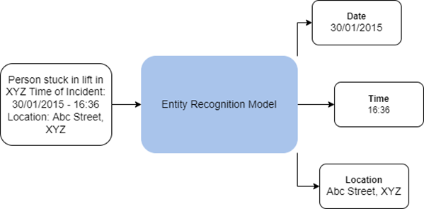 Diagramm eines Entitätenerkennungsmodells