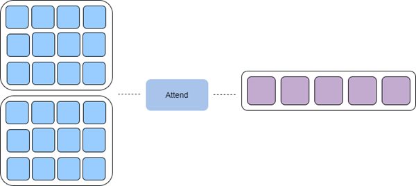 Workflow für Aufmerksamkeit