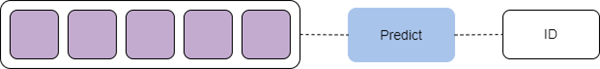 Workflow für Vorhersage