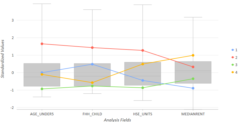 Boxplots zur räumlich eingeschränkten multivariaten Cluster-Bildung