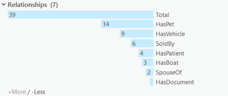 Die Werte für jeden Balken können innerhalb des Balkens am oberen Ende des Histogramms angezeigt werden.