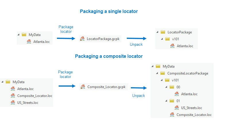 Abbildung zum Werkzeug "Locator packen"