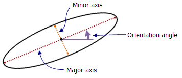 Komponenten der Ellipse