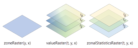 Verarbeitung eines multidimensionalen Wert-Rasters