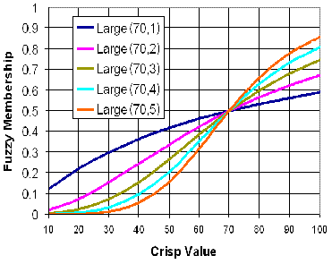 Diagramm der Funktion "Fuzzy-Groß"