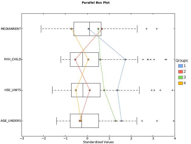 Boxplot der Gruppierungsanalyse