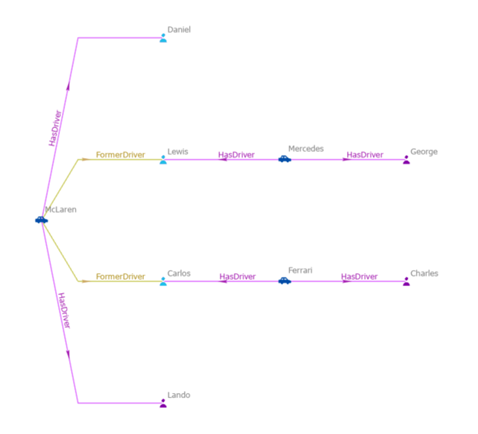 Drei ausgewählte Entitäten in einem Verbindungsdiagramm.