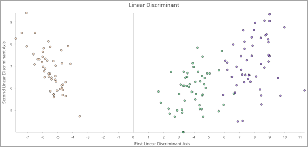 Linearer Diskriminanzplot Linearer Diskriminanzplot