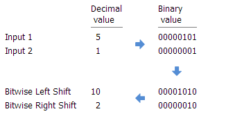 Beispiel für "Bitwise Left Shift" und "Bitwise Right Shift" Beispiel für "Bitwise Left Shift" und "Bitwise Right Shift"