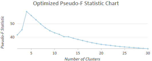 Pseudo-F-Statistik-Diagramm Pseudo-F-Statistik-Diagramm