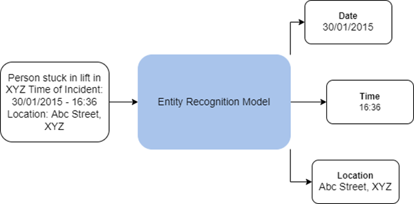 Diagramm eines Entitätenerkennungsmodells Diagramm eines Entitätenerkennungsmodells