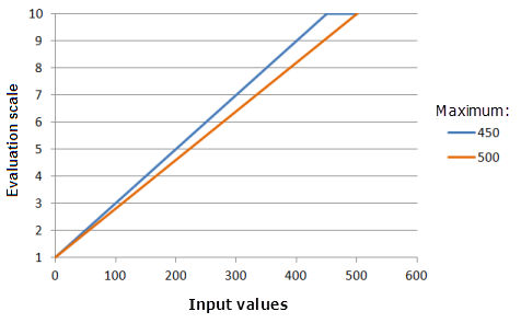 Beispieldiagramme der Funktion "Linear", in denen die Auswirkungen der Änderung des Maximalwertes dargestellt werden Beispieldiagramme der Funktion "Linear", in denen die Auswirkungen der Änderung des Maximalwertes dargestellt werden