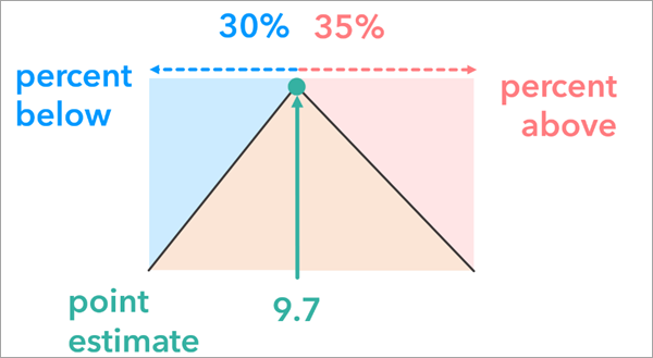 Diagramm der Beziehung zwischen dem gemessenen Wert und seiner Unsicherheit, dargestellt durch einen Prozentsatz unterhalb und oberhalb des Wertes Diagramm der Beziehung zwischen dem gemessenen Wert und seiner Unsicherheit, dargestellt durch einen Prozentsatz unterhalb und oberhalb des Wertes