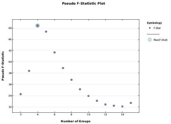 Pseudo-F-Statistik-Diagramm Pseudo-F-Statistik-Diagramm