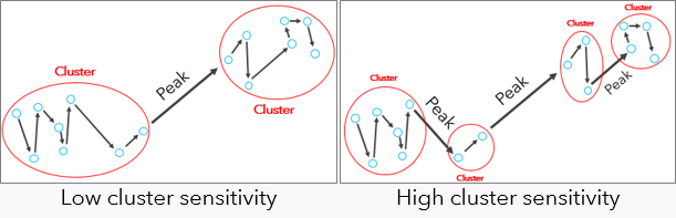 Abbildung der Cluster-Empfindlichkeit Abbildung der Cluster-Empfindlichkeit