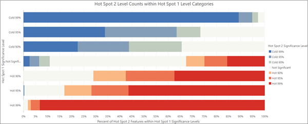 Balkendiagramm zur Anzahl der Niveaus für Hot-Spot 2 in Niveau-Kategorien für Hot-Spot 1 Balkendiagramm zur Anzahl der Niveaus für Hot-Spot 2 in Niveau-Kategorien für Hot-Spot 1