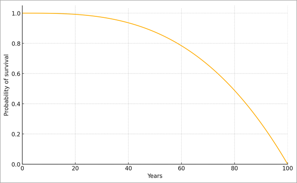 Überlebenskurve Überlebenskurve