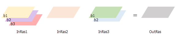 Mit der Zellenstatistik wird eine Einzelband-Ausgabe erstellt, wenn keine Verarbeitung als Multiband erfolgt. Mit der Zellenstatistik wird eine Einzelband-Ausgabe erstellt, wenn keine Verarbeitung als Multiband erfolgt.