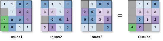 Zellenstatistik – Beispiel zum Maximum