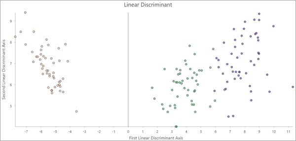 Linearer Diskriminanzplot