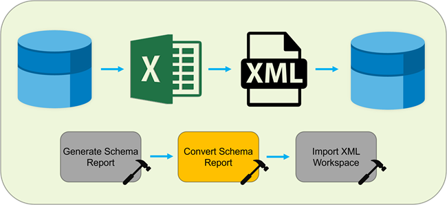 Schema, das die Erstellung eines Schemaberichts, die Konvertierung in XML und den Import des XML-Dokuments in eine neue Geodatabase zeigt