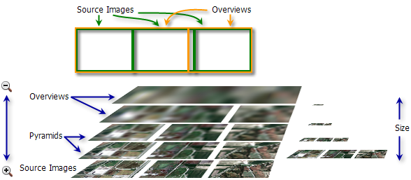 Für ein Mosaik-Dataset erstellte Pyramiden und Übersichten