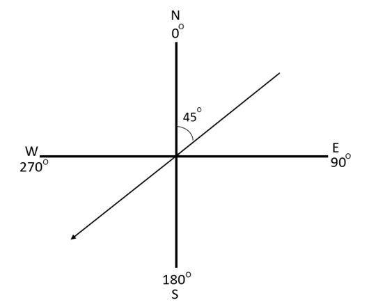 Windrichtung