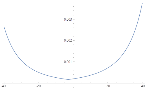 Graph der Geschwindigkeitsfunktion nach Tobler, konvertiert in eine Tempofunktion