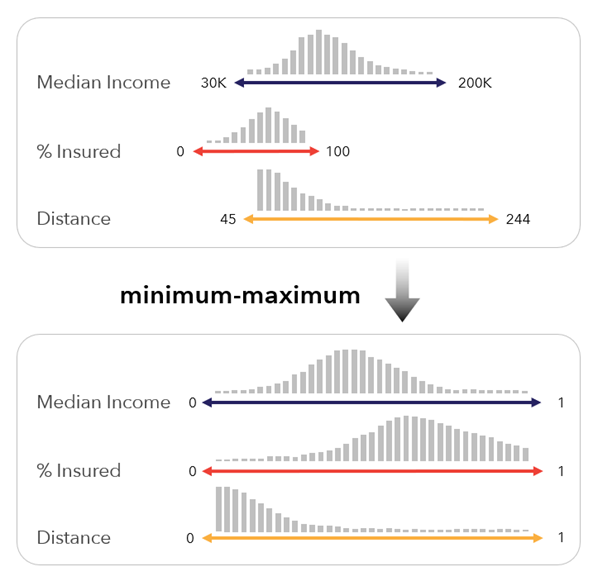 Skalierungsmethode "Minimum-Maximum"