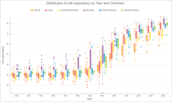 Boxplot der Stimmen für die Lebenserwartung nach Kontinent